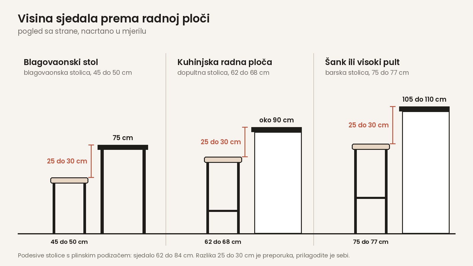 Visina sjedala prema blagovaonskom stolu, kuhinjskoj radnoj ploči i šanku