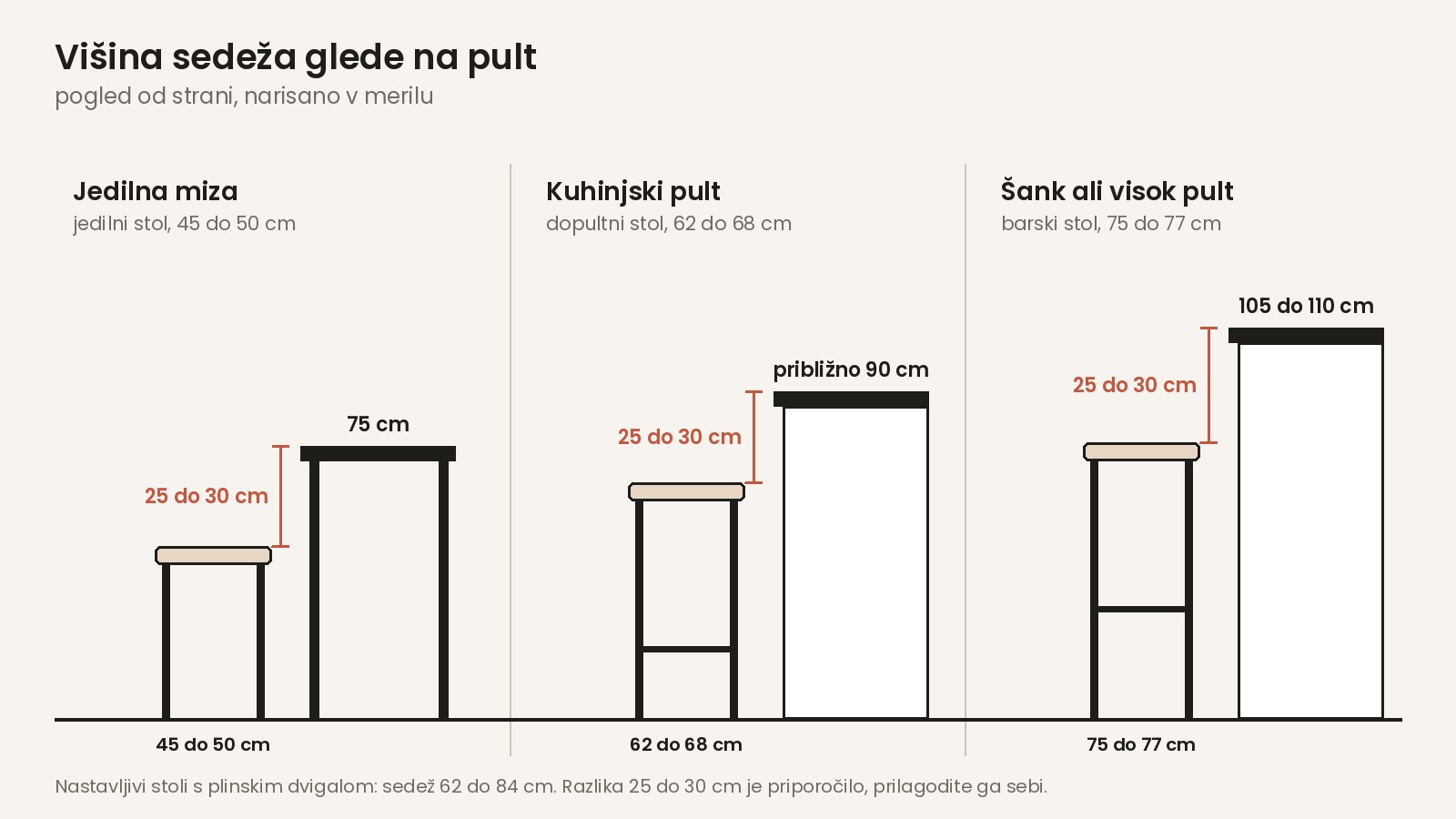 Višina sedeža glede na jedilno mizo, kuhinjski pult in šank