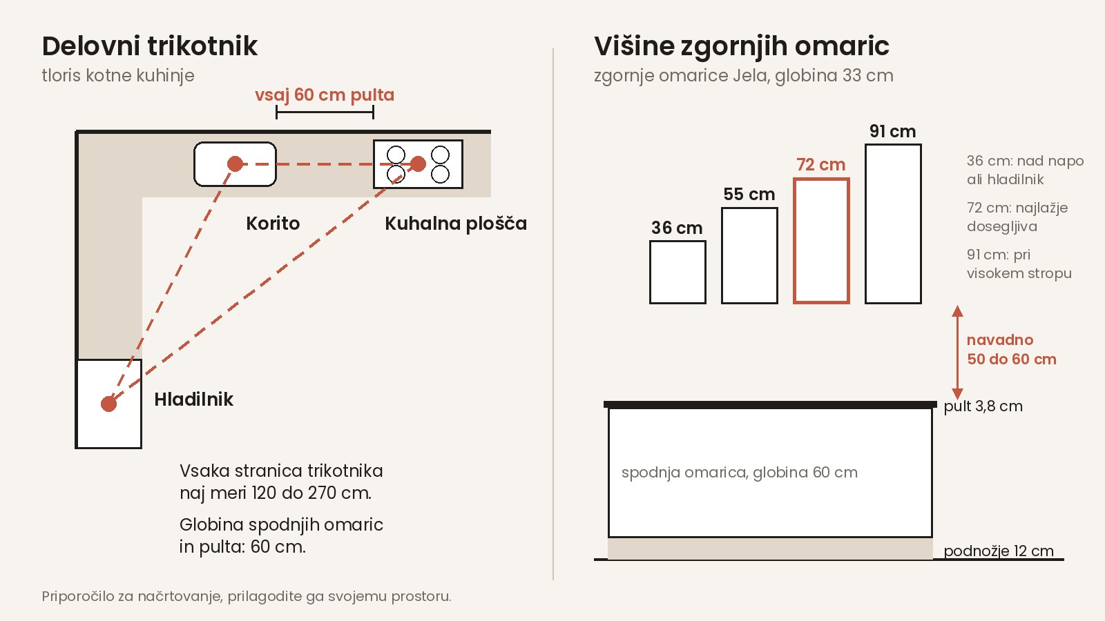 Delovni trikotnik in višine kuhinjskih omaric