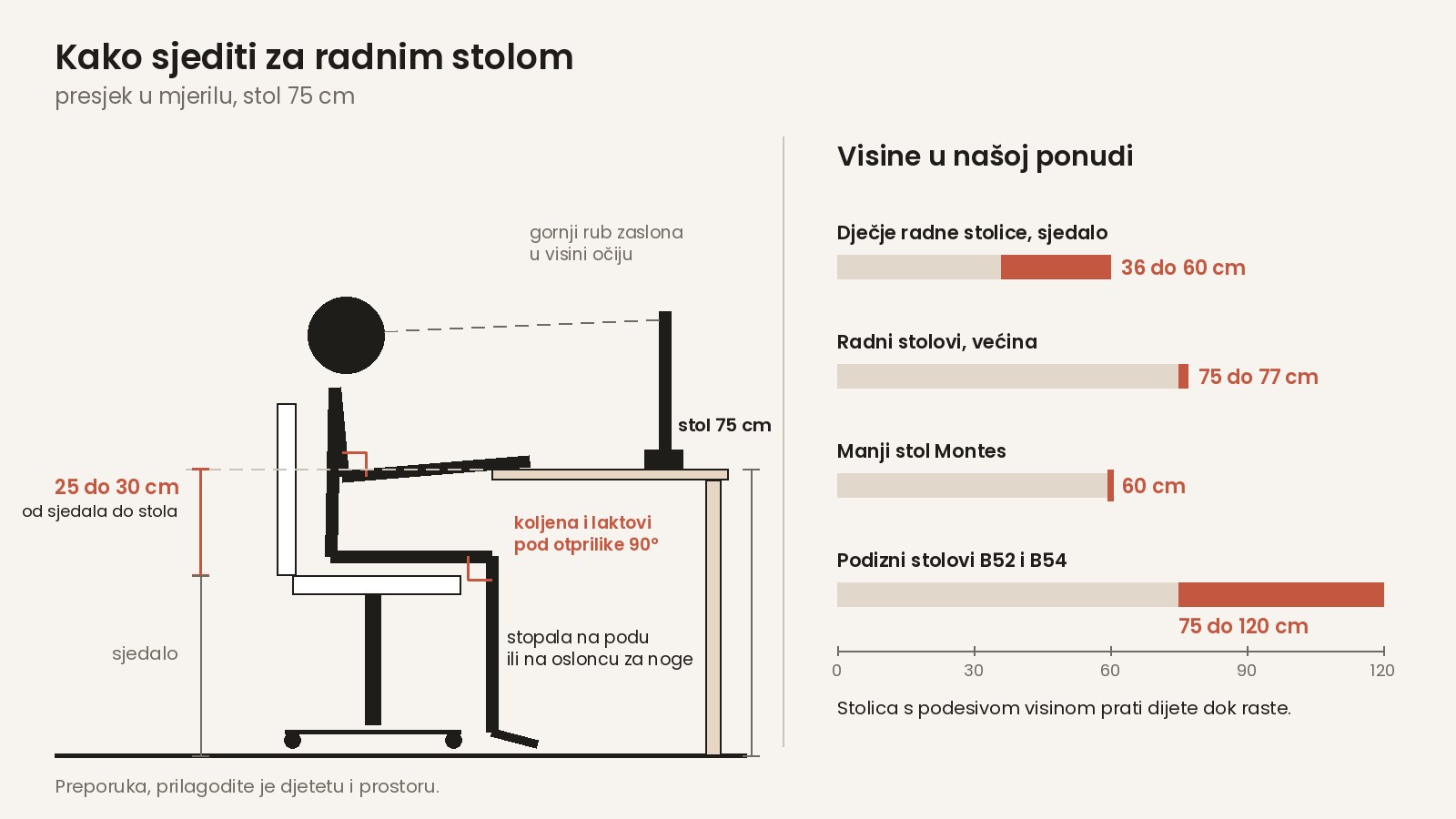 Pravilno sjedenje za pisaćim stolom i visine u našoj ponudi