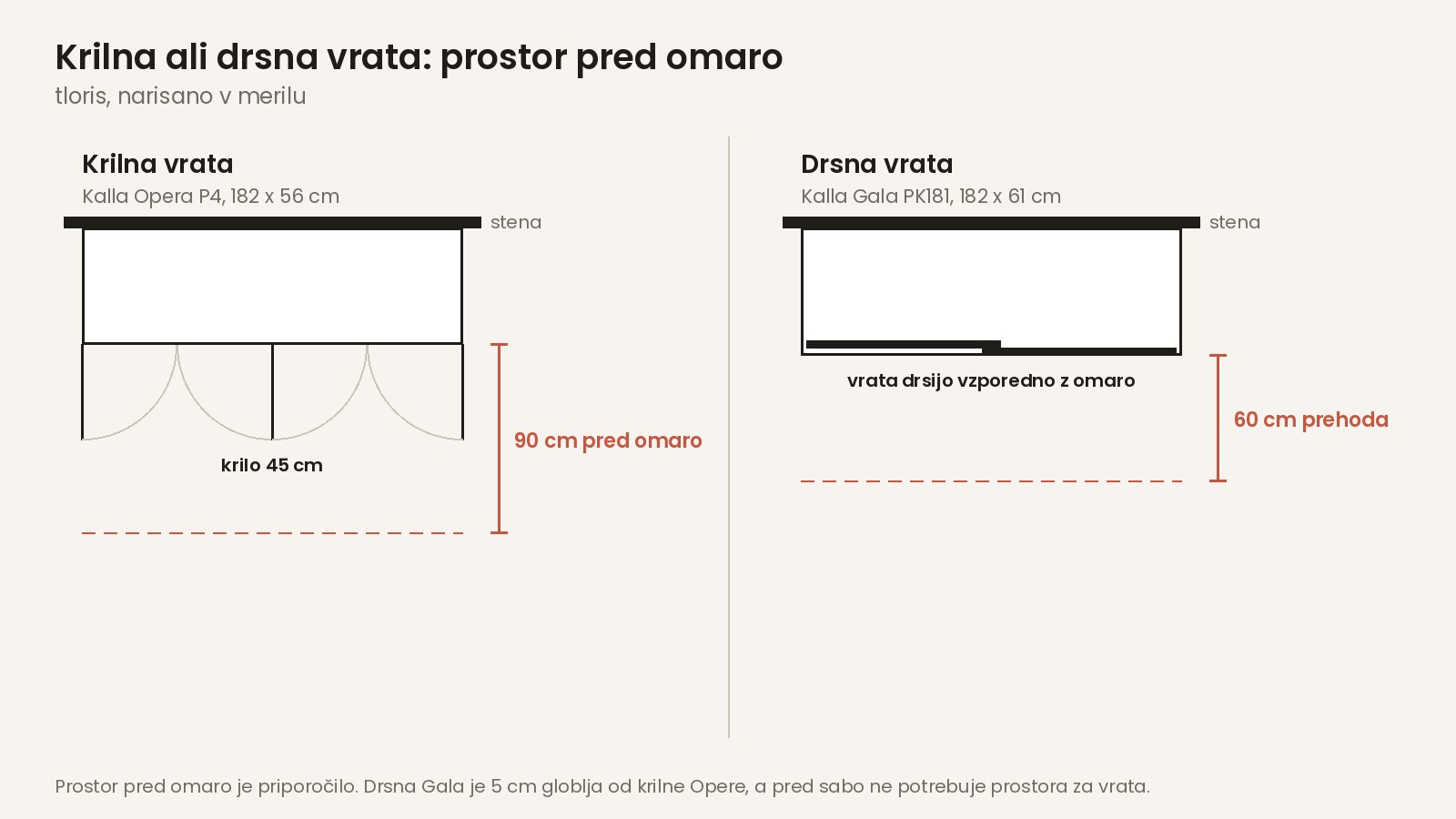 Prostor pred omaro s krilnimi in drsnimi vrati