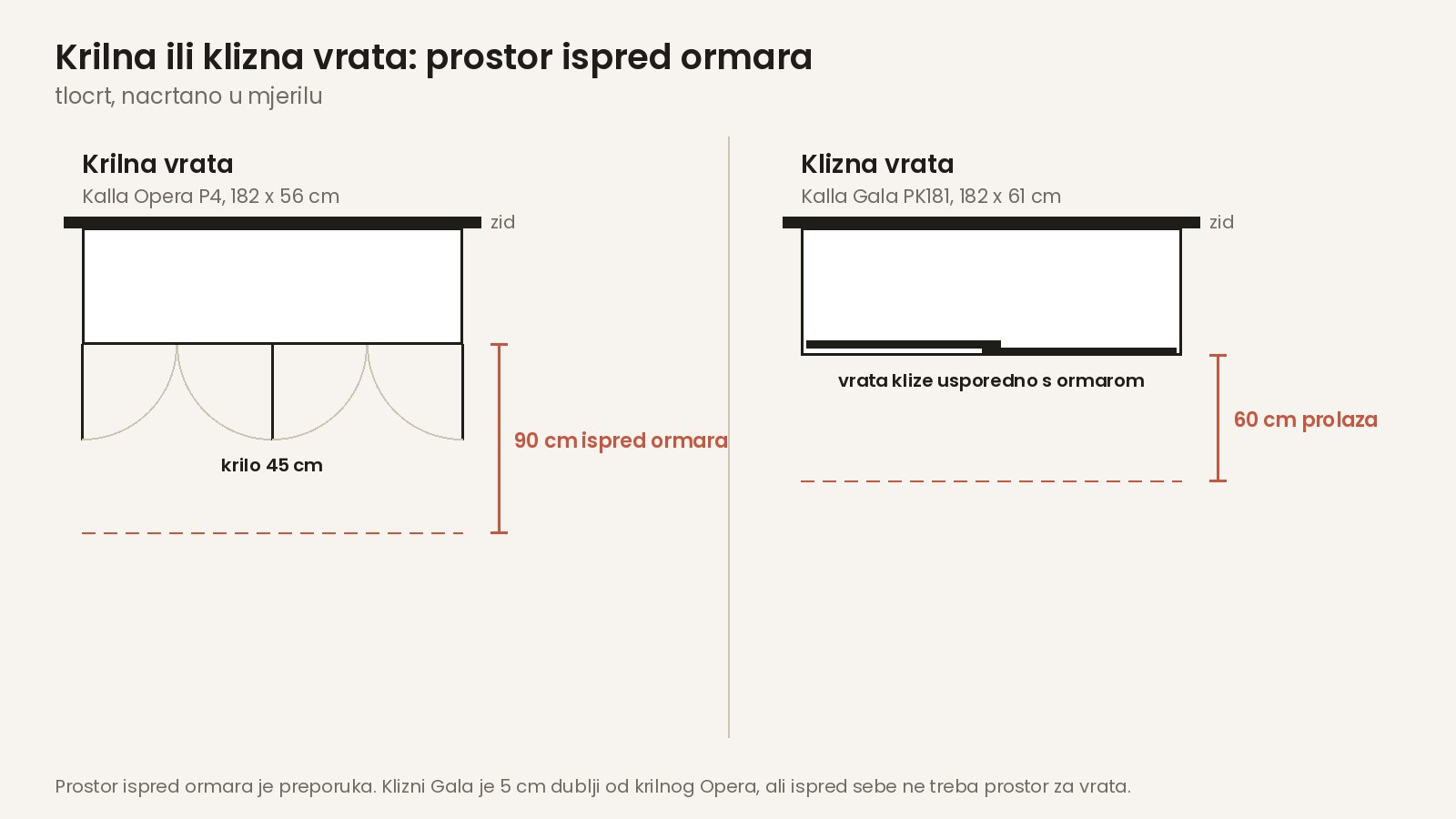 Koliko prostora trebate ispred ormara s krilnim i s kliznim vratima