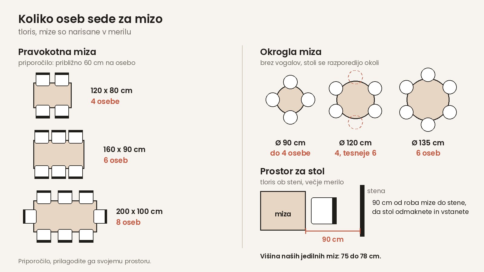 Koliko oseb sede za pravokotno in okroglo jedilno mizo ter prostor za stol