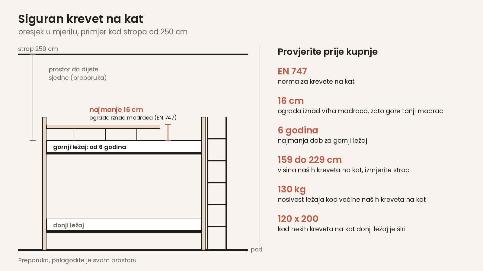 Siguran krevet na kat: ograda najmanje 16 cm iznad madraca i prostor do stropa
