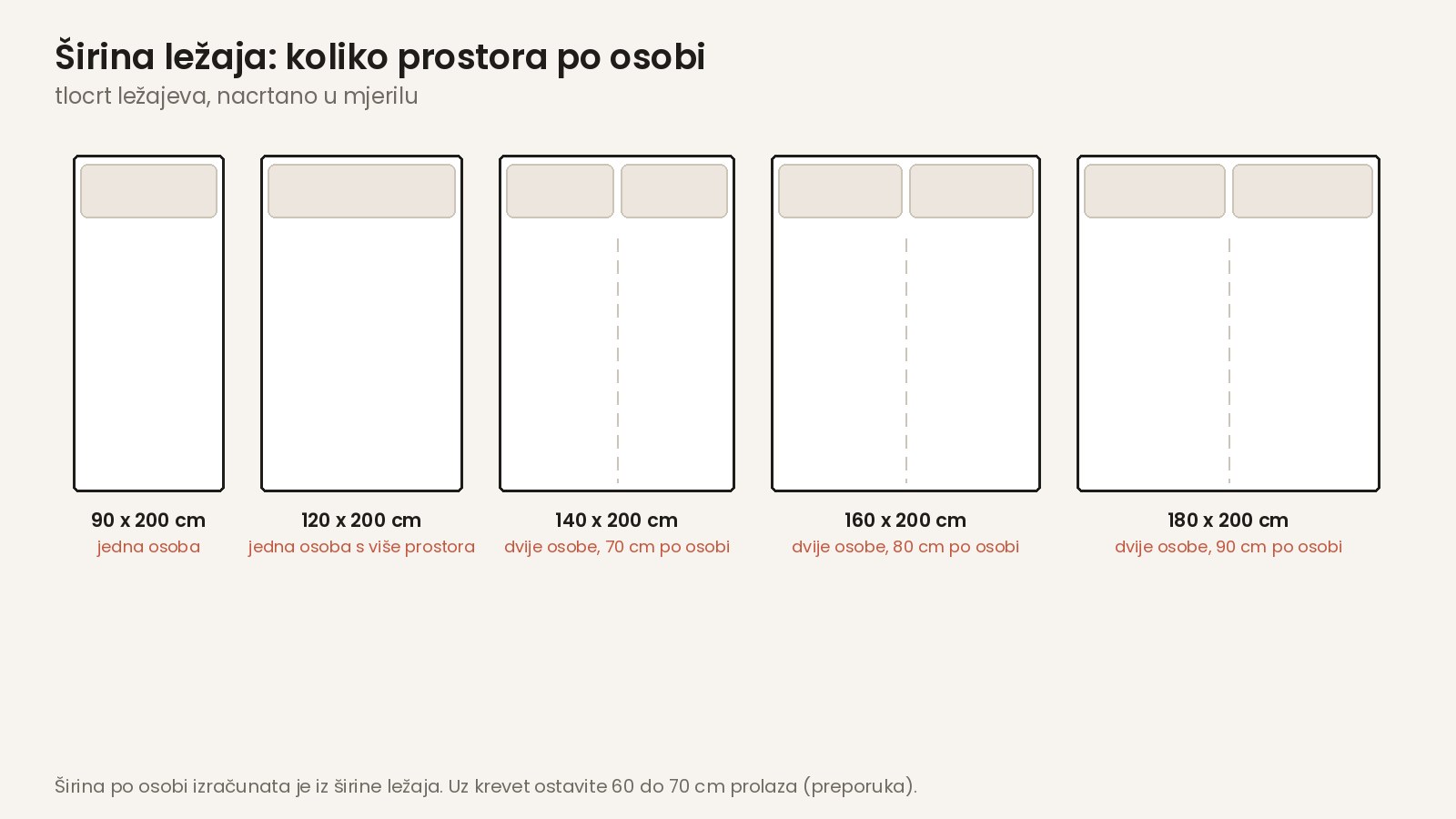 Širine ležaja od 90 do 180 cm i prostor po osobi