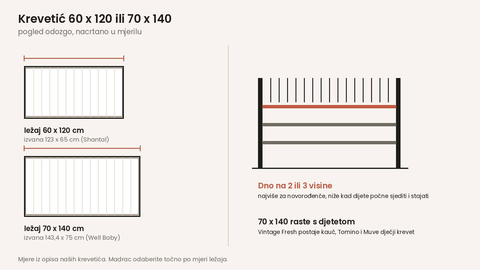 Krevetić 60 x 120 ili 70 x 140 cm, vanjske mjere i visine dna