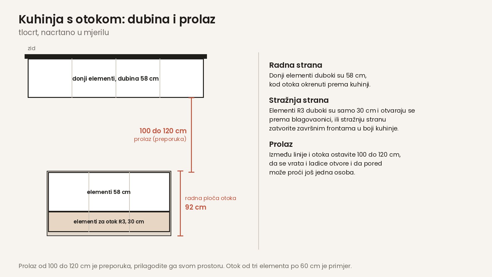 Kuhinja s otokom: dubina otoka i prolaz do linije uz zid