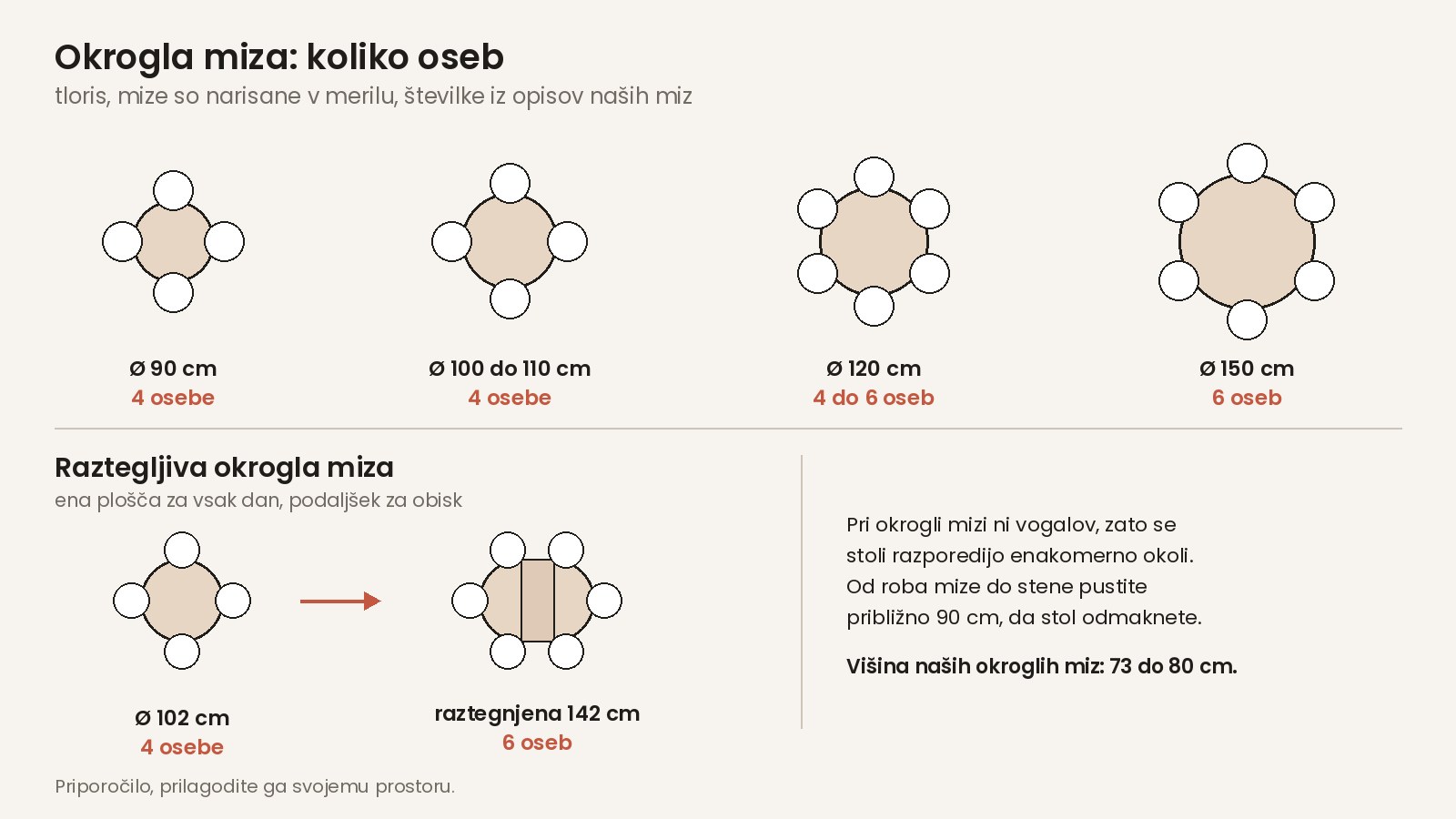 Okrogla miza: koliko oseb sede za mizo s premerom 90, 100, 120 in 150 cm