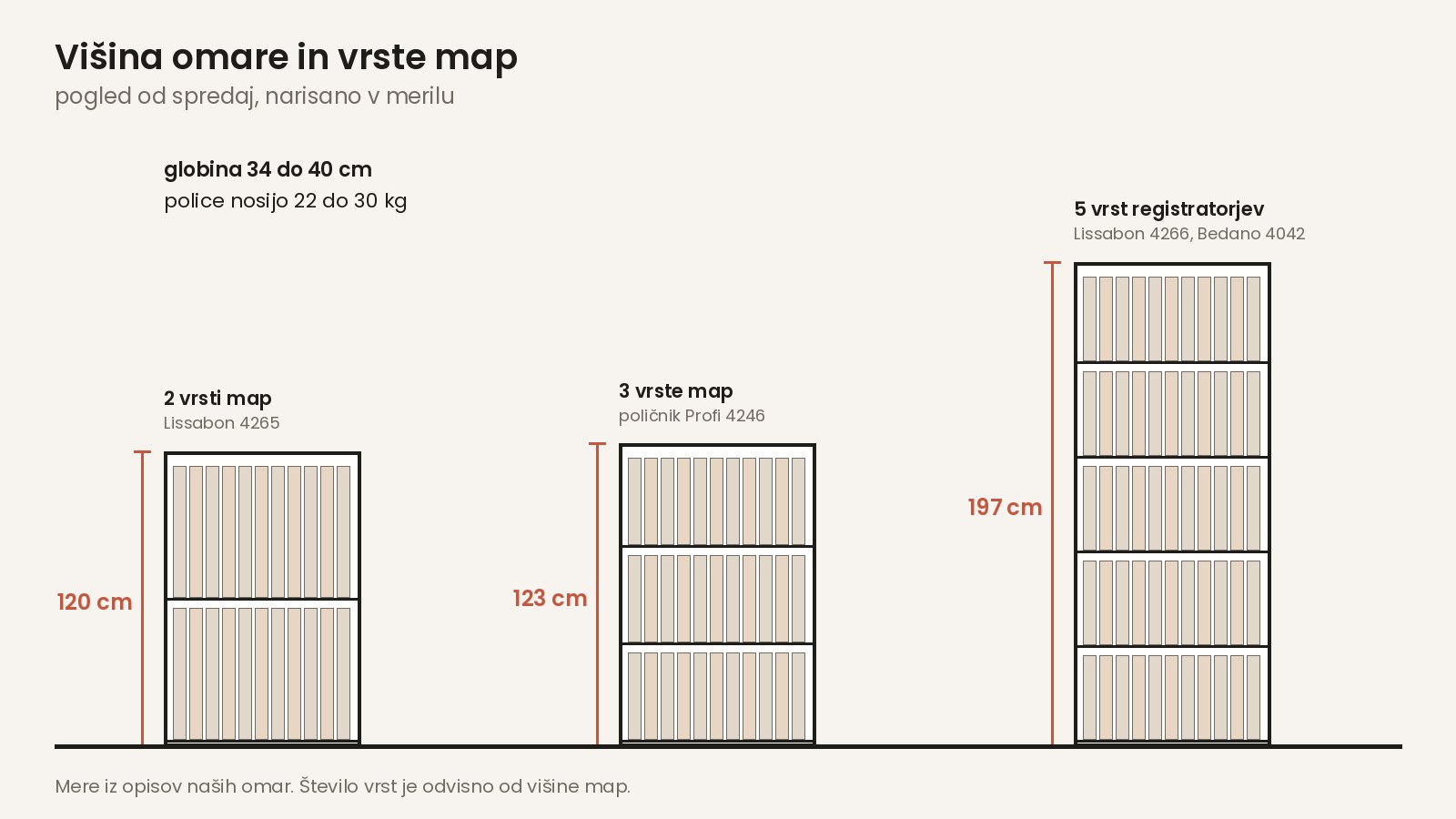 Višina pisarniške omare in vrste map