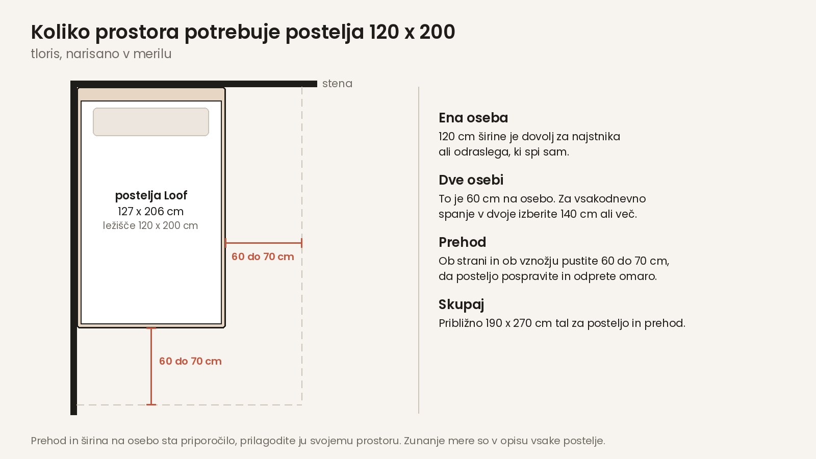 Koliko prostora potrebuje postelja 120 x 200 cm