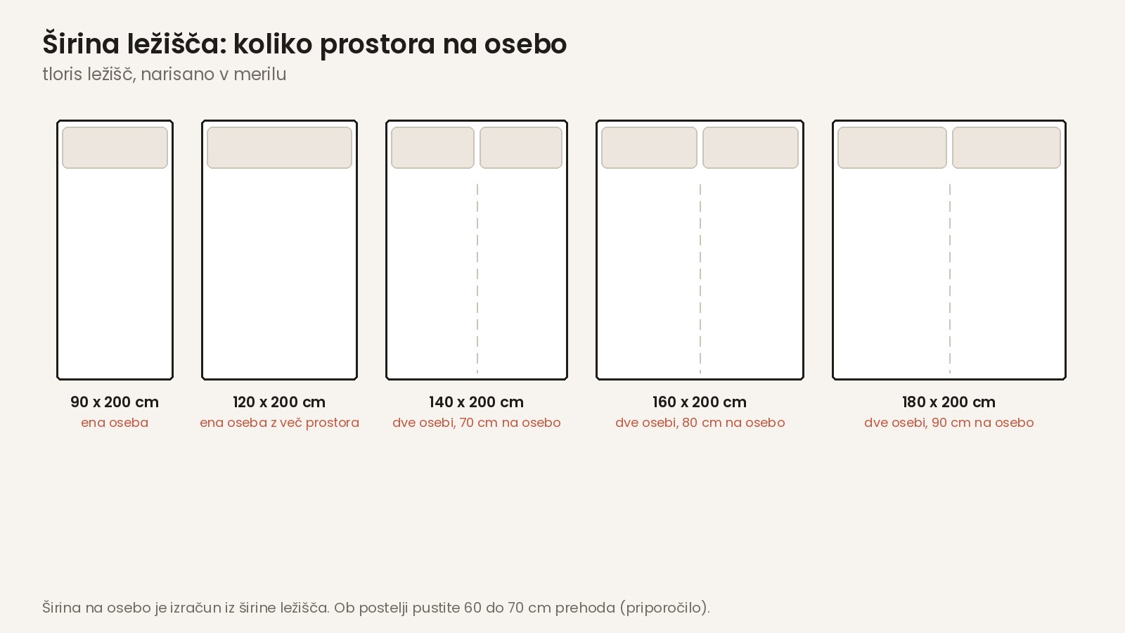 Širine ležišč od 90 do 180 cm in prostor na osebo