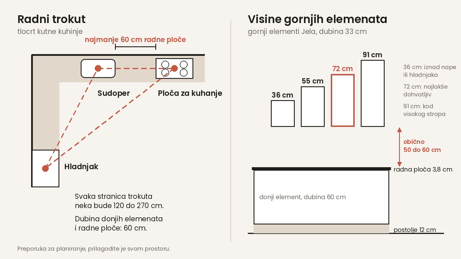 Radni trokut i visine kuhinjskih elemenata