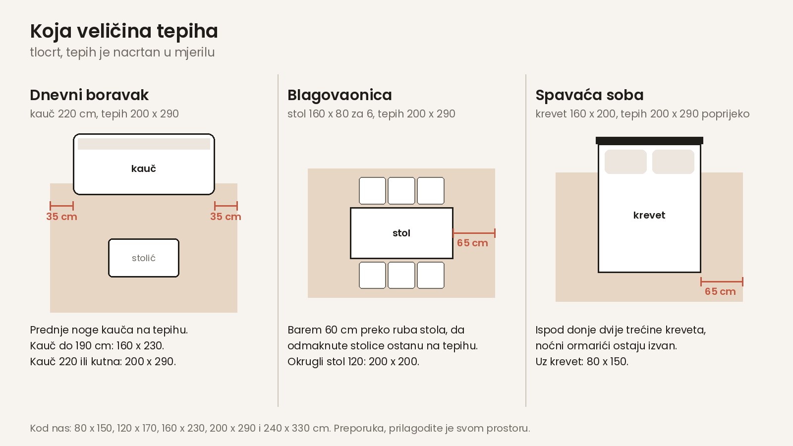 Koja veličina tepiha za dnevni boravak, blagovaonicu i spavaću sobu