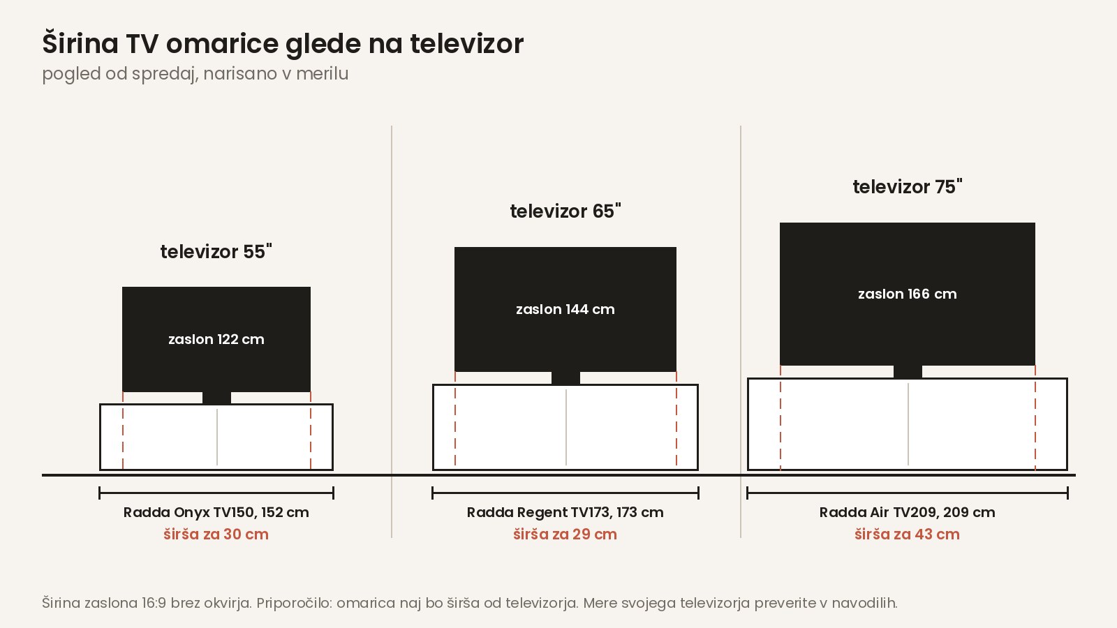 Širina TV omarice glede na televizor 55, 65 in 75 palcev