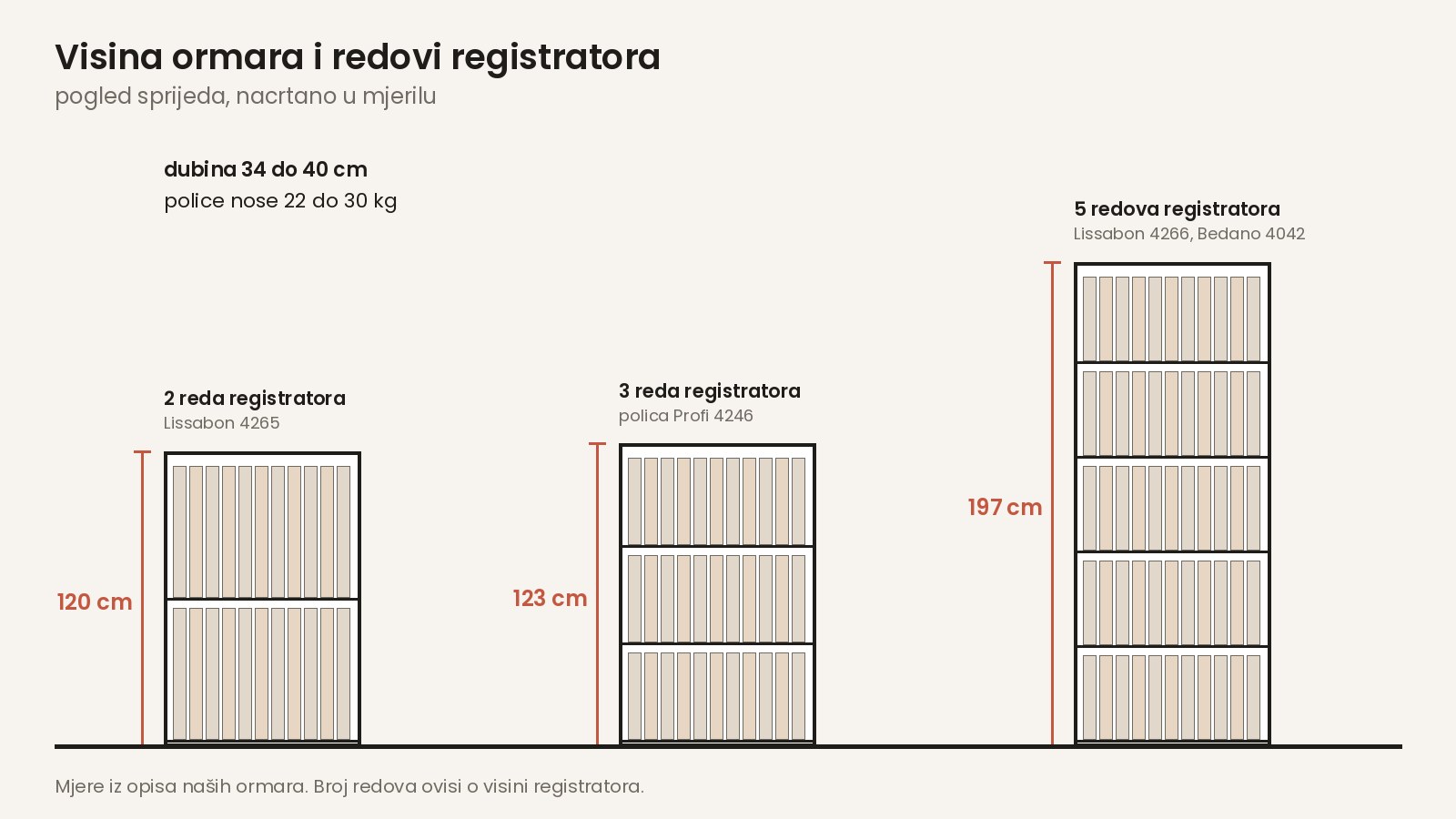 Visina uredskog ormara i redovi registratora