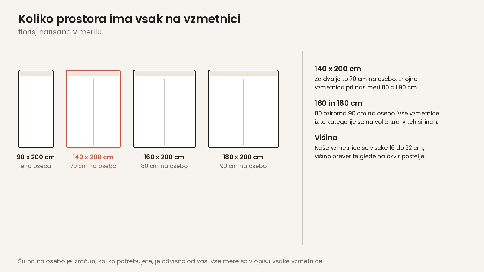 Koliko prostora ima vsak na vzmetnici 90, 140, 160 in 180 x 200 cm